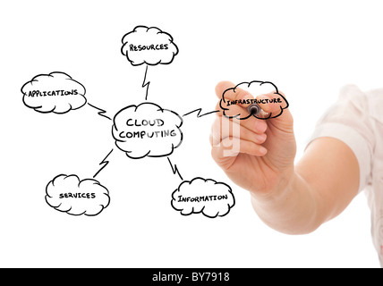 Disegno a mano una Cloud Computing schema sulla lavagna (messa a fuoco selettiva) Foto Stock