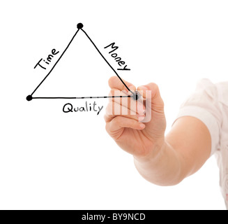 Disegno a mano un diagramma con l'equilibrio tra il tempo, qualità e denaro in un progetto di sviluppo Foto Stock