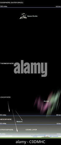 Un diagramma illustrante le parti dell'atmosfera della terra. Foto Stock