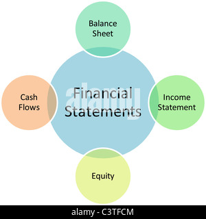 Rendiconto finanziario lo schema di business management strategia illustrazione del grafico Foto Stock