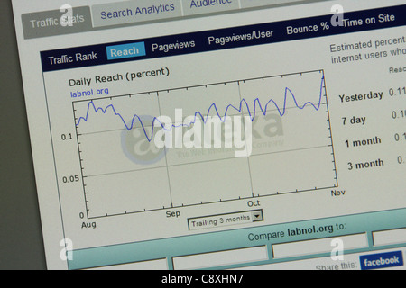 Sito online di analisi del traffico di grafico Foto Stock