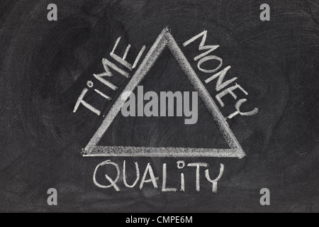 Equilibrio tra tempo, qualità e denaro in un progetto di sviluppo - ruvido bianco gesso disegno sulla lavagna Foto Stock