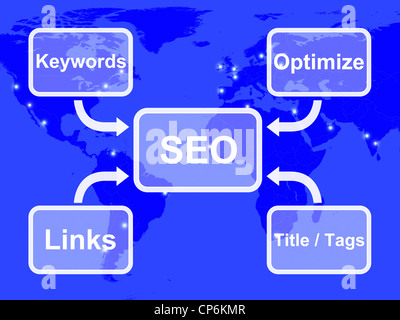 SEO diagramma che mostra l'uso di parole chiave Links Titoli e tag per ottimizzare Foto Stock
