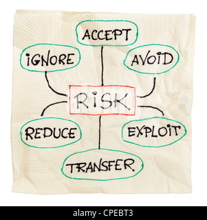 Strategie di gestione del rischio - ignora, accettare, evitare, ridurre, di trasferimento e di sfruttare - schizzo su un tovagliolo da cocktail Foto Stock