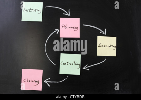 Il ciclo di vita del progetto concetto grafico sulla lavagna Foto Stock