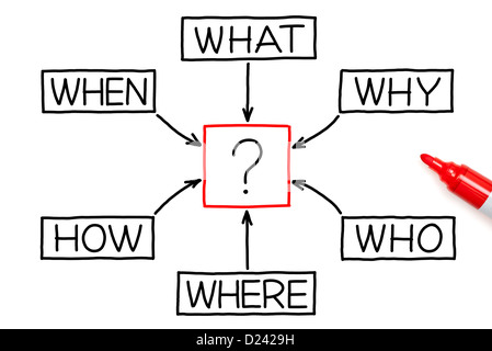Domande diagramma di flusso realizzati con marcatore sul bianco. Foto Stock