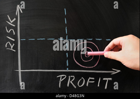 Risk-Profit grafico disegnato sulla lavagna Foto Stock