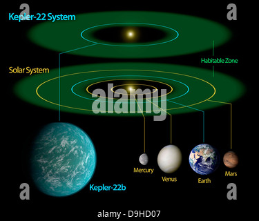 Questo diagramma confronta il nostro sistema solare a Keplero-22. Foto Stock