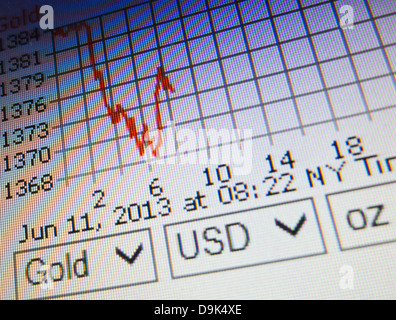 Schermo di computer che illustra un grafico che raffigura le fluttuazioni nei prezzi di oro nel tempo. Foto Stock