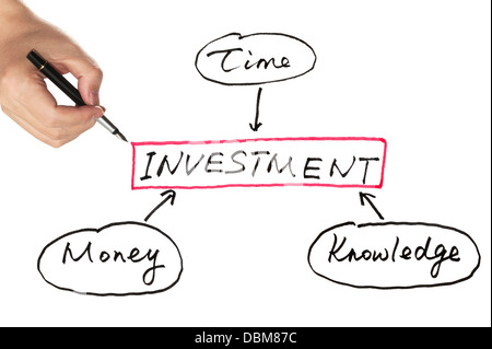 Investimento schema concettuale disegnati su una lavagna bianca Foto Stock