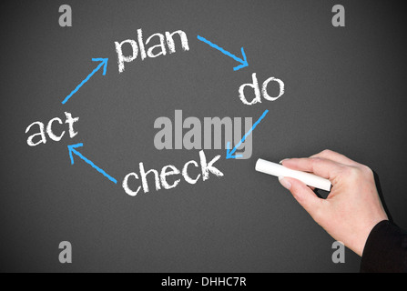 Plan Do Check Act - pdca Foto Stock
