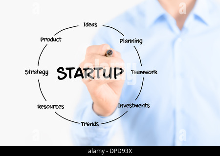 Avvio struttura circolare schema. Giovane imprenditore tenendo un marcatore e il disegno di una elementi chiave per iniziare un nuovo business Foto Stock
