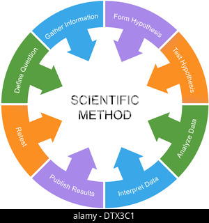 Metodo scientifico la parola cerchio concetto con un centro bianco con grande termini come ripetere la prova, di ipotesi e di più. Foto Stock
