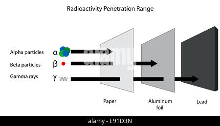 La gamma di penetrazione di alfa e beta di radiazione gamma. Noi ortografia - alluminio. Foto Stock