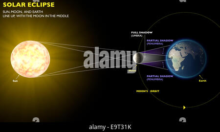 3D eclissi solare, Spazio Terra Luna sun Foto Stock