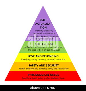 Famoso dettagliata Maslow piramide che descrive tutti i bisogni essenziali di ogni essere umano, in sfondo bianco Foto Stock