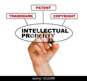 Presentazione della protezione della proprietà intellettuale Foto Stock