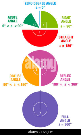 Angoli da la geometria e la matematica scienza, come angolo acuto, ANGOLO RETTO, angolo ottuso e angolo retto. Foto Stock