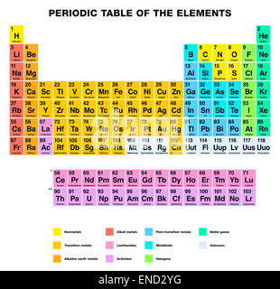 Tavola periodica degli elementi etichetta inglese Foto Stock