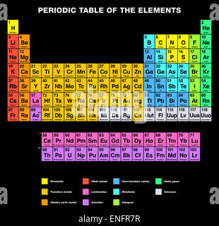 Tavola periodica degli elementi etichetta inglese Foto Stock