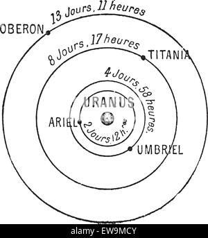 Urano (centro), che mostra le lune Ariel, Umbriel, titania e Oberon, vintage illustrazioni incise. Dizionario delle parole e delle cose Illustrazione Vettoriale