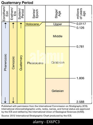 Periodo quaternario Foto Stock
