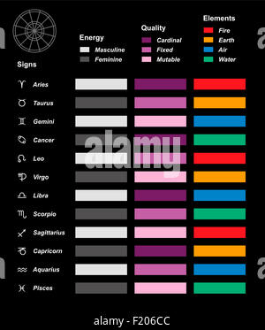 Panoramica di astrologia grafico a colori con i dodici segni astrologici dello zodiaco. Foto Stock