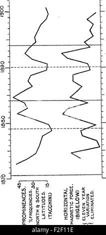 Questo studio scientifico del 1902 esplora la connessione tra le prominenze solari - grandi e luminose caratteristiche che si estendono verso l'esterno dalla superficie del Sole - e il magnetismo terrestre, studiando come l'attività solare influenza il campo magnetico terrestre. Foto Stock