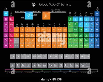 Tavola periodica degli elementi con delimitazione di colore Illustrazione Vettoriale
