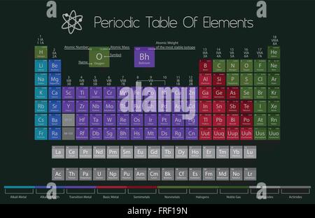 Tavola periodica degli elementi con delimitazione di colore Illustrazione Vettoriale