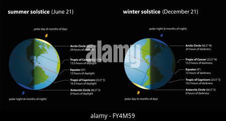 Estate e solstizio d'inverno con le ore di luce e oscurità nel confronto. Immagine su sfondo nero. Foto Stock