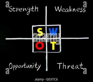 Analisi SWOT, di forza e di debolezza, opportunità e minaccia di parole sulla lavagna. Foto Stock