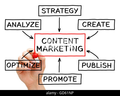 Disegno a mano i contenuti di marketing diagramma di flusso sul panno trasparente stampato. Foto Stock