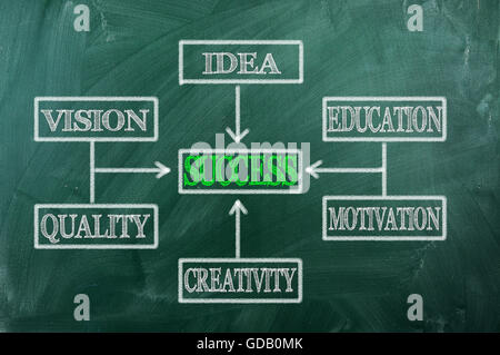 Organigramma sulla Lavagna Verde - Concetto di successo Foto Stock