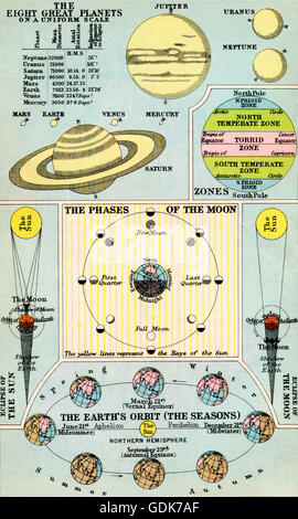 1930 schema di otto grandi pianeti su una scala uniforme, le fasi della luna e le eclissi di sole e di luna e l'orbita terrestre (le stagioni) Foto Stock