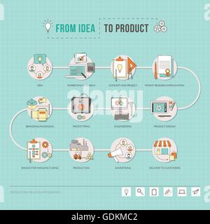 Dall'idea al prodotto, il processo creativo dal progetto per la progettazione e la produzione passo dopo passo, vettore di linea sottile di oggetti Illustrazione Vettoriale