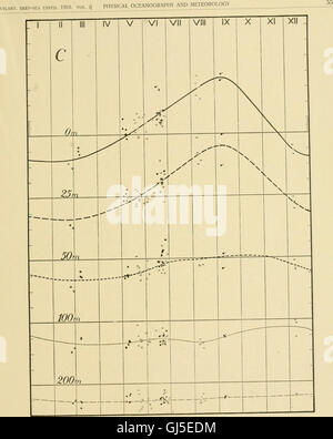 Il rapporto del 1910 sulla spedizione in alto mare "Michael SARS" delinea i risultati scientifici del Nord Atlantico. Condotta sotto la supervisione del governo norvegese e guidata da Sir John Murray, include dati dettagliati sulla biologia marina, l'oceanografia e gli ecosistemi di acque profonde. Foto Stock