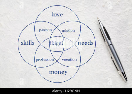 Ikigai - interpretazione del concetto giapponese - una ragione per essere come un equilibrio tra amore, competenze, esigenze e denaro - uno schema Foto Stock