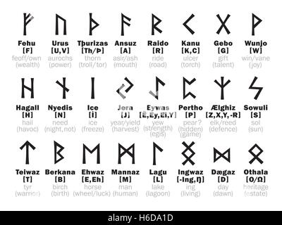 Futhark [fuþark] l'Alphabet Runico e La Sua interpretazione stregoneria. Illustrazione Vettoriale