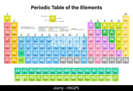 Tavola periodica degli elementi illustrazione compresi Nihonium, Moscovium, Tennessine e Oganesson Foto Stock