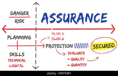 Garanzia Garanzia di assicurazione piano protetto Foto Stock