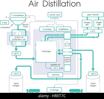 La distillazione è un processo di separazione delle sostanze componenti da una miscela liquida mediante selettiva di evaporazione e di condensazione. Illustrazione Vettoriale