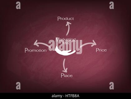 I concetti di business, illustrazione di 4ps o Marketing mix modello per la strategia di gestione sulla lavagna. Un concetto di fondazione in Marketing. Illustrazione Vettoriale