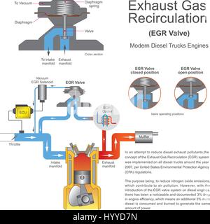 In un tentativo di ridurre i gas di scarico diesel inquinanti, il concetto di sistema di ricircolo dei gas di scarico. Illustrazione Vettoriale