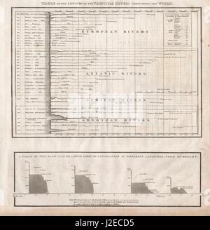 Fiumi principali lunghezze di confronto. Snowline a diverse latitudini 1817 mappa Foto Stock