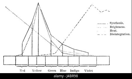 PSM V49 D086 curve che mostrano le regioni dello spettro solare Foto Stock