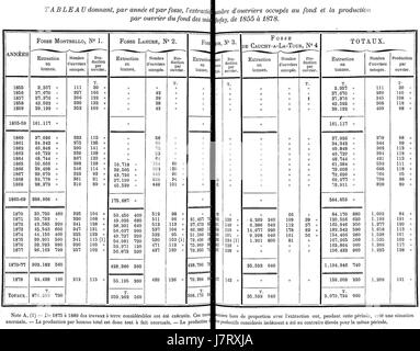 Questo documento storico descrive in dettaglio le attività della compagnie des Mines de Ferfay, una società mineraria francese, concentrandosi sul processo di estrazione e sul numero di lavoratori coinvolti in ciascuna fossa. Foto Stock