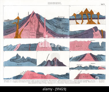 1874 antichi enciclopedia tedesca Atlas Stampa: Vulcano diagrammi che mostrano l'accumulo di magma. Foto Stock