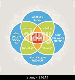 Schema ikigai, auto-realizzazione illustrazione, minimalista di stile di vita Illustrazione Vettoriale