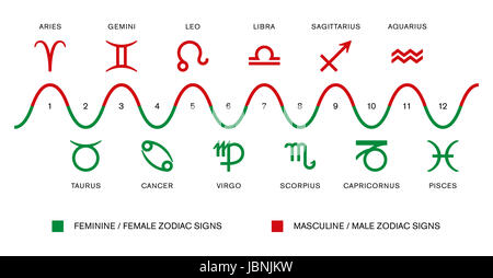 La polarità dei segni zodiacali. Il maschile / maschio e femmina / femmina segni zodiacali in astrologia. Il rosso e il verde dei simboli. Foto Stock